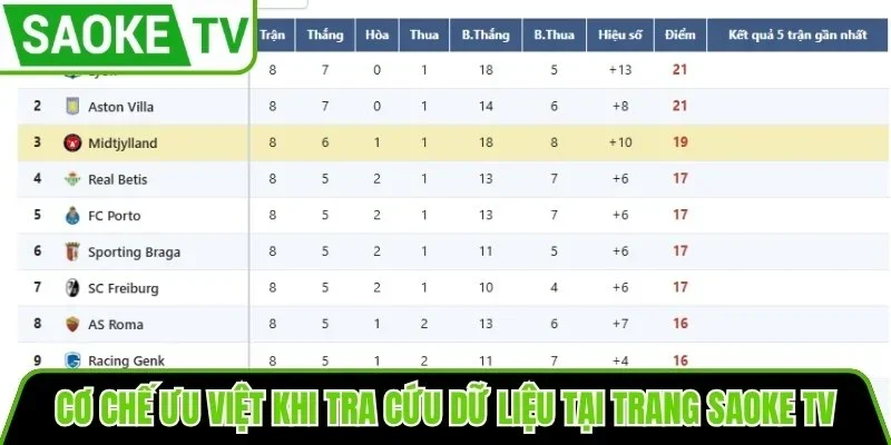 Cơ chế ưu việt khi tra cứu dữ liệu tại trang SaoKe TV
