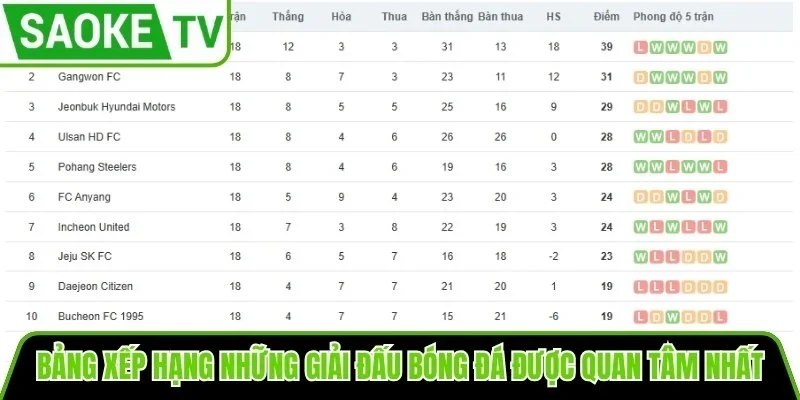 Bảng xếp hạng những giải đấu bóng đá được quan tâm nhất